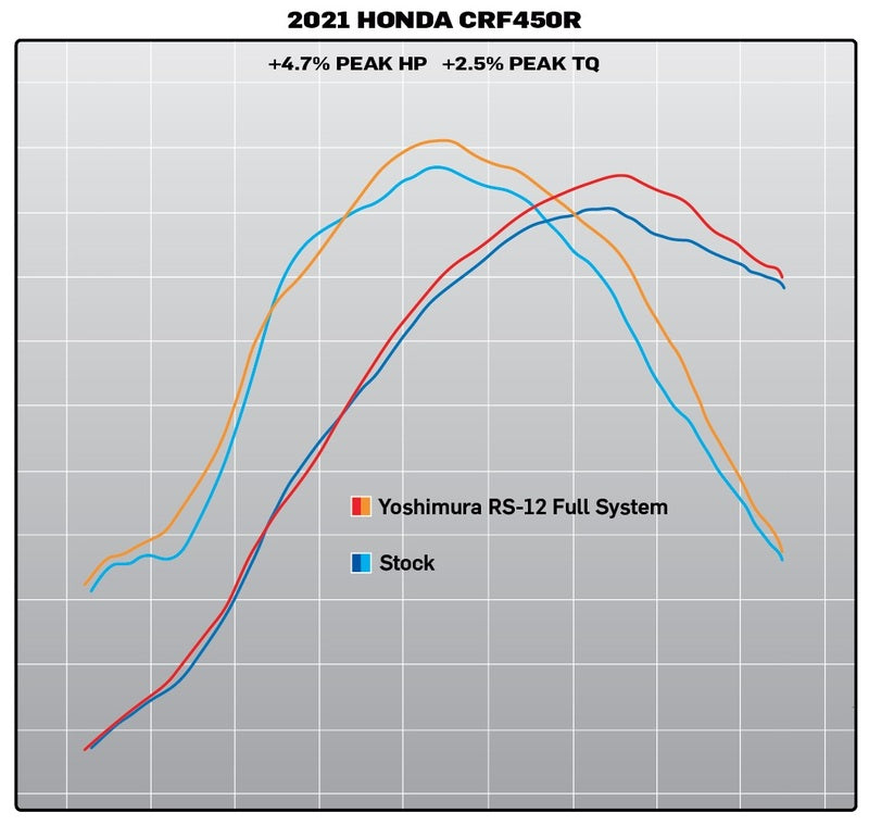 YOSHIMURA RS-12 Signature Series Full Exhaust System - Honda CRF 450R/RX 