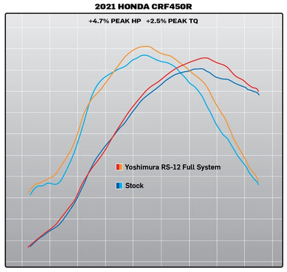 YOSHIMURA RS-12 Signature Series Full Exhaust System - Honda CRF 450R/RX